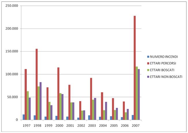 Grafico Statitiche Incendi dal 1997 al 2007 in Italia