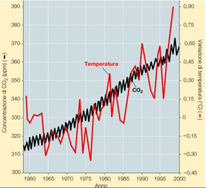 [ Crescita Temperatura dal 1960 - 2000 ]