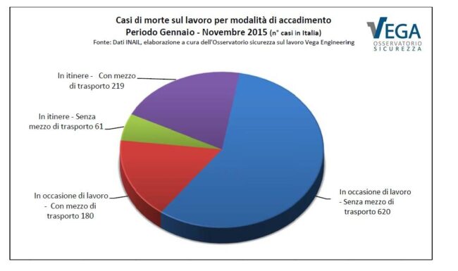1000 morti sul lavoro da gennaio a novembre Grafico morti sul lavoro