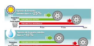 Venerdì 15 aprile scade l’obbligo di circolazione per pneumatici invernali o catene a bordo Pneumatici