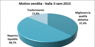 Mercato immobiliare: il 62,2% di chi compra casa ha tra 18 e 44 anni