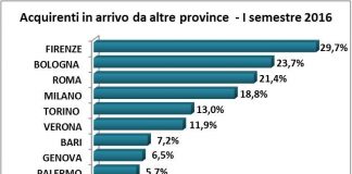 Casa: a Firenze e Bologna le percentuali più alte di acquirenti da altre province