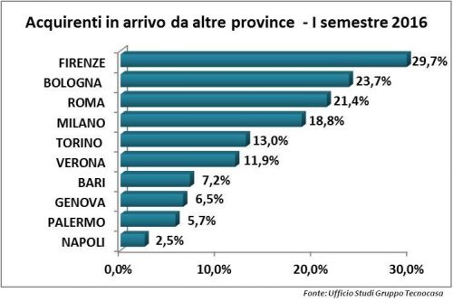 Casa: a Firenze e Bologna le percentuali più alte di acquirenti da altre province