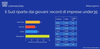 ‘South for Tomorrow’, la prima call per progetti di innovazione del Sud Italia