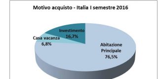 Case: 3 acquisti su 4 riguardano l’abitazione principale, il 42,5% sono effettuati senza mutuo