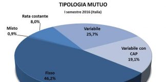 Mutui, diminuisce il ricorso al fisso. In leggero calo la durata del finanziamento