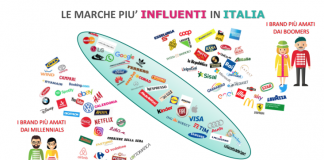 Il nuovo studio di Ipsos sonda il rapporto con i brand di Boomers e Millennials