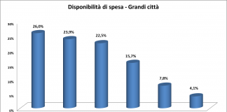 Disponibilità di spesa per acquisto casa, aumenta la percentuale di chi può spendere fino a 120mila euro