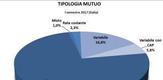 Mercato mutui, vince il tasso fisso. Durata media 24 anni