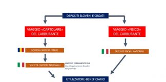 Brescia, operazione “Free Fuel”: 7 arresti in 4 regioni