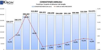 Immobiliare, andamento delle consistenze nel primo trimestre 2018: stock mutui al massimo dal 2011