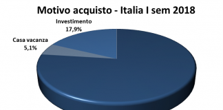 Casa: compravendite investitori, nella prima parte del 2018 si attestano al 17,9%