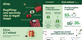 Circa 2.7 milioni di italiani pronti a rivendere i regali di Natale doppi o indesiderati