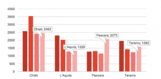 Nel 2018 oltre 245.100 aste immobiliari in Italia