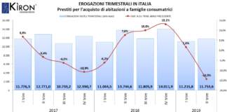 Mercato mutui Italia sempre più orientato verso la componente acquisto casa