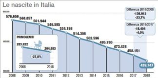 Istat: natalità in calo, nel 2018 oltre 18mila nati in meno rispetto al 2017