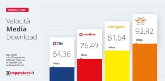 Velocità Internet: Wind e Fastweb i migliori operatori a gennaio 2020