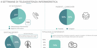 Giornata Mondiale del Parkinson, la teleassistenza funziona