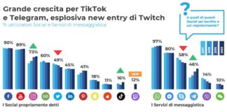 I social media in Italia nel 2020, ecco i più utilizzati e perchè vengono utilizzati italiani social media