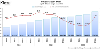 Andamento delle consistenze IV trimestre 2020, stock di mutui circolanti più alto di sempre