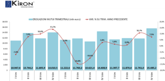 Il mercato del credito alle famiglie regge: +12% i mutui a supporto di un acquisto immobiliare