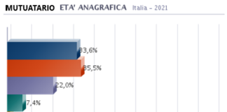 Il 35,5% dei mutuatari ha tra 35 e 44 anni, seguono gli under 35 con il 33,6%