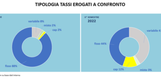 Mercato immobiliare, Kìron: “Il tasso variabile passa dall’8% del 2021 al 41% delle scelte del 2022”