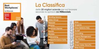Best Workplaces for Millennials 2022: le migliori aziende per i giovani italiani Classifica BW Donne 22