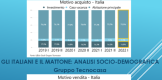 Analisi Tecnocasa: ritorno all’investimento e diminuzione età media, più propensione a vendere per migliorare la qualità abitativa