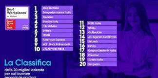 Best Workplaces for Women 2023: il ranking top 20 best workplaces for women 2023 italia