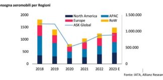 Estate 2023, crescono i prezzi dei biglietti aerei: i dati di un’analisi dati ricerca