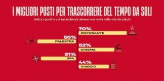 San Valentino, come verrà festeggiato dagli italiani secondo un sondaggio miglior posti da soli