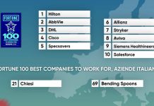 Le 100 migliori multinazionali europee dove lavorare Classifiche Landscape - Classifica BWI Fortune 100